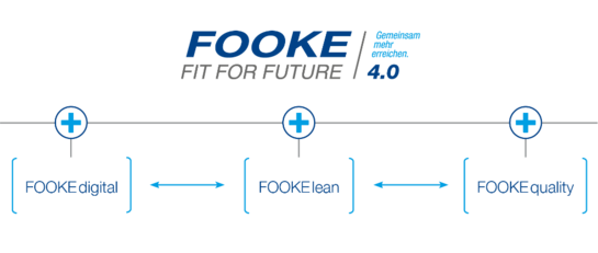Logo Fooke Projekt 4.0